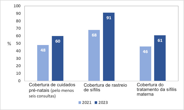 Avanços na cascata de cuidados da sífilis na gravidez de 2021 e 2023